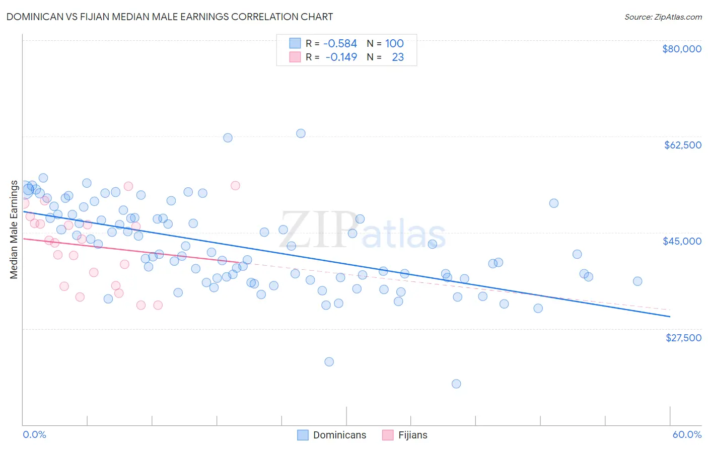 Dominican vs Fijian Median Male Earnings