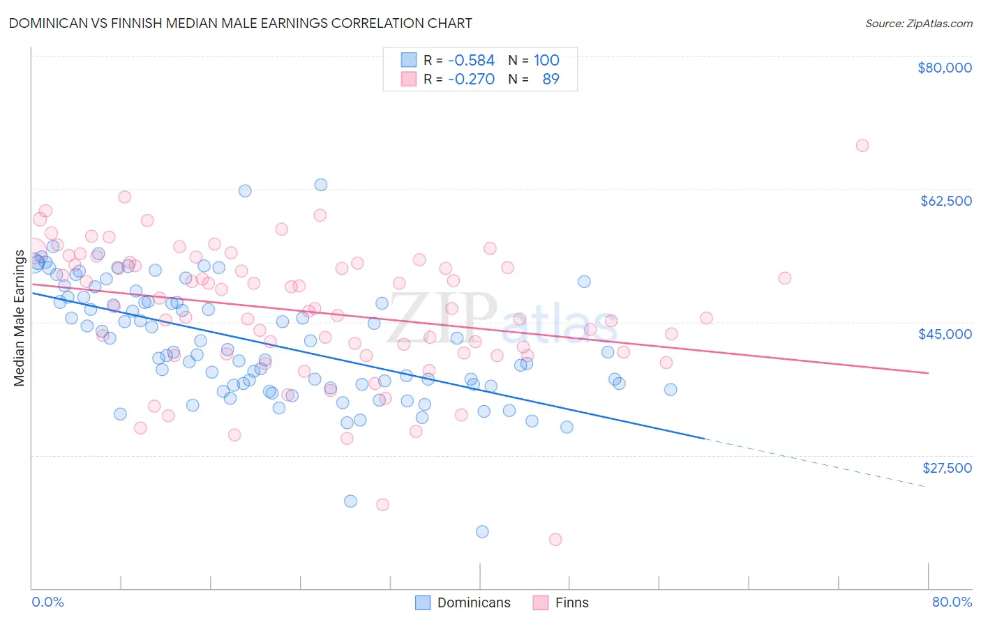 Dominican vs Finnish Median Male Earnings