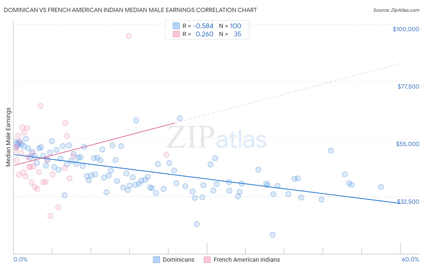 Dominican vs French American Indian Median Male Earnings