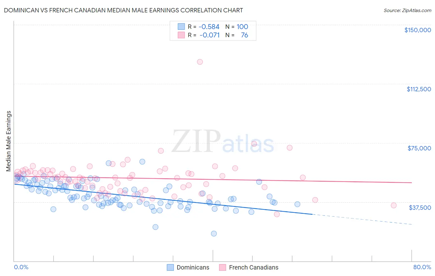 Dominican vs French Canadian Median Male Earnings
