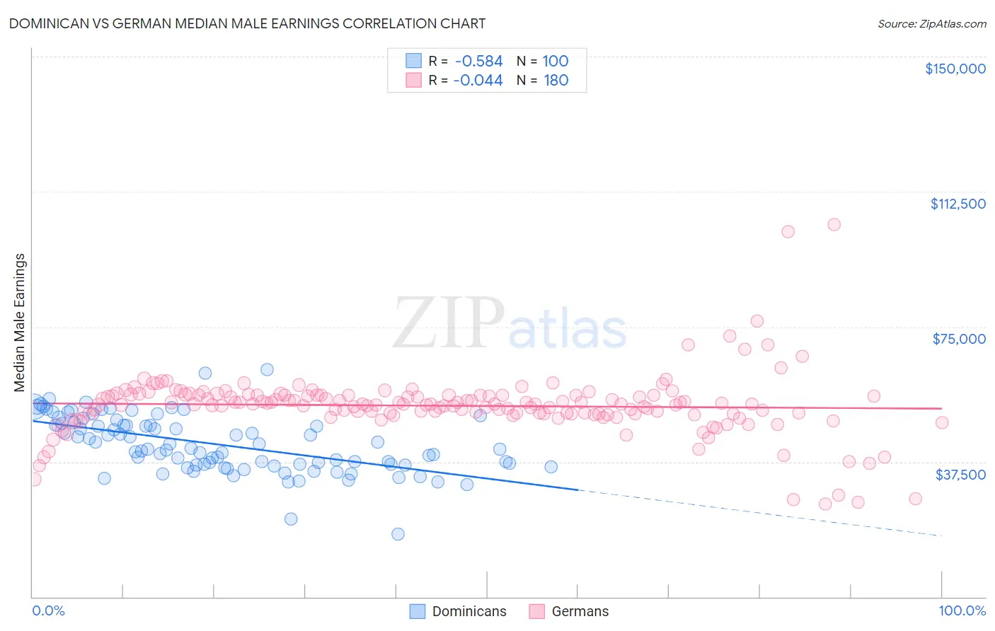 Dominican vs German Median Male Earnings