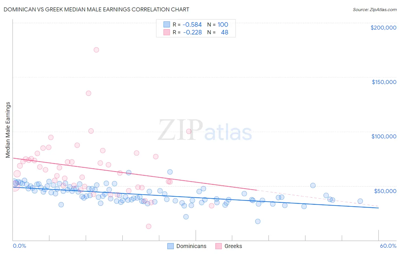 Dominican vs Greek Median Male Earnings