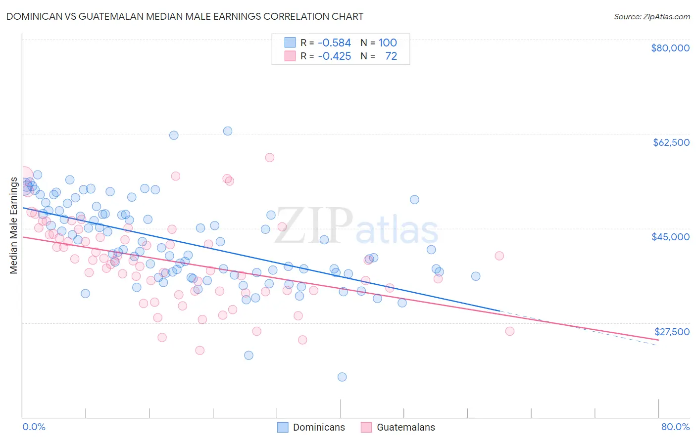 Dominican vs Guatemalan Median Male Earnings