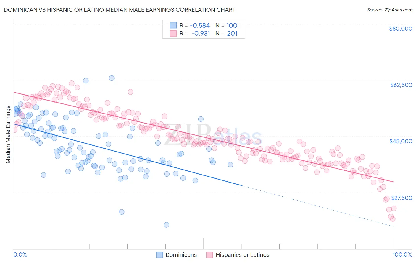 Dominican vs Hispanic or Latino Median Male Earnings