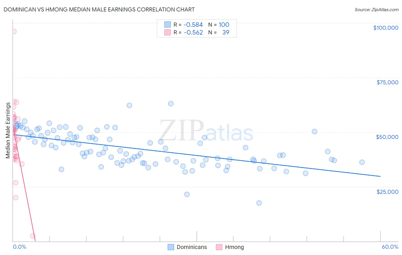 Dominican vs Hmong Median Male Earnings