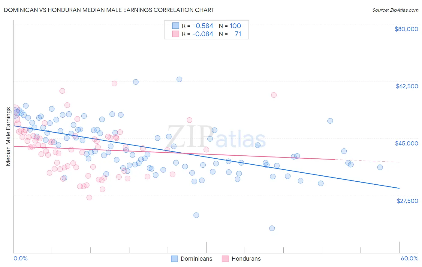 Dominican vs Honduran Median Male Earnings