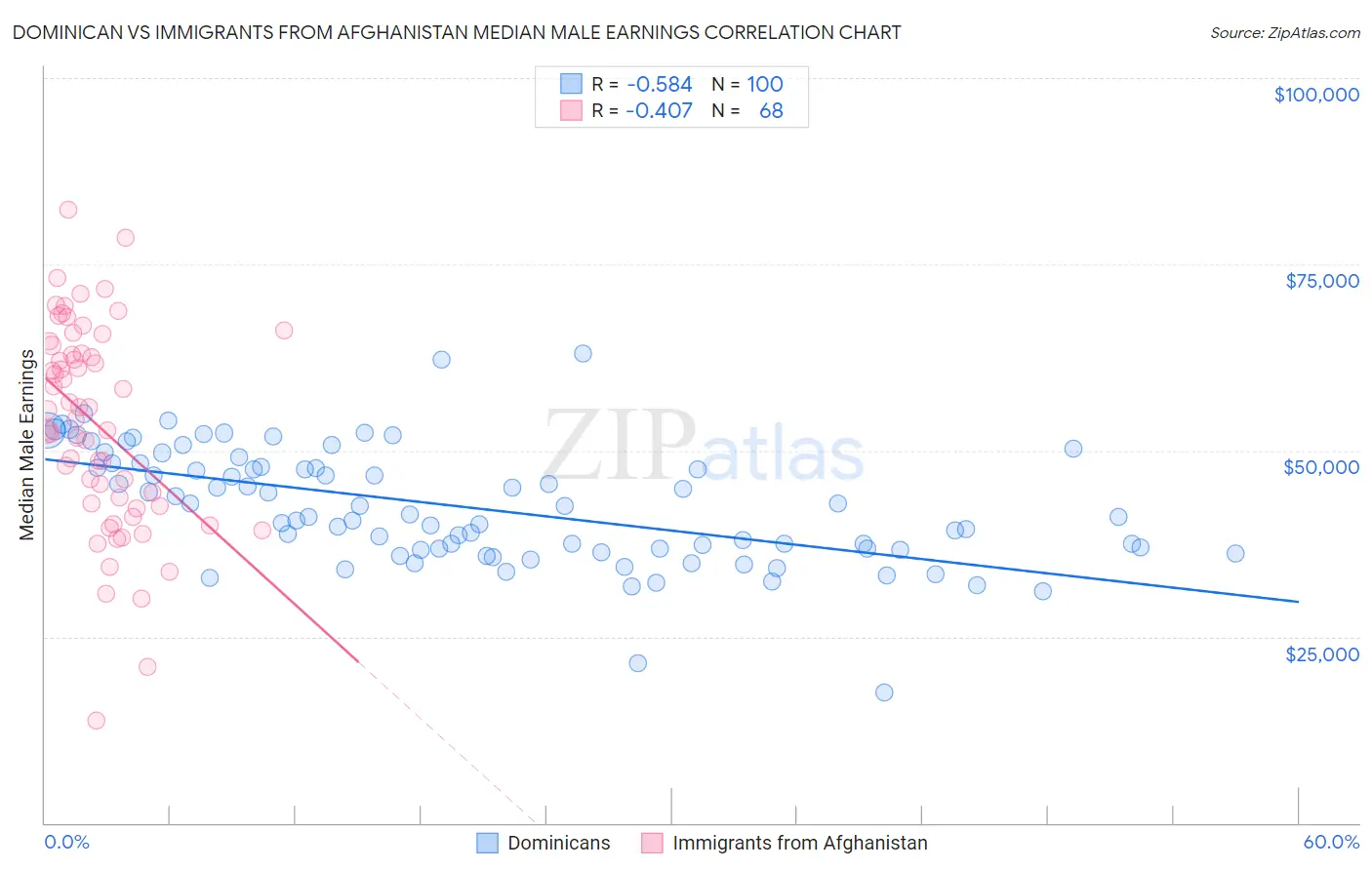 Dominican vs Immigrants from Afghanistan Median Male Earnings