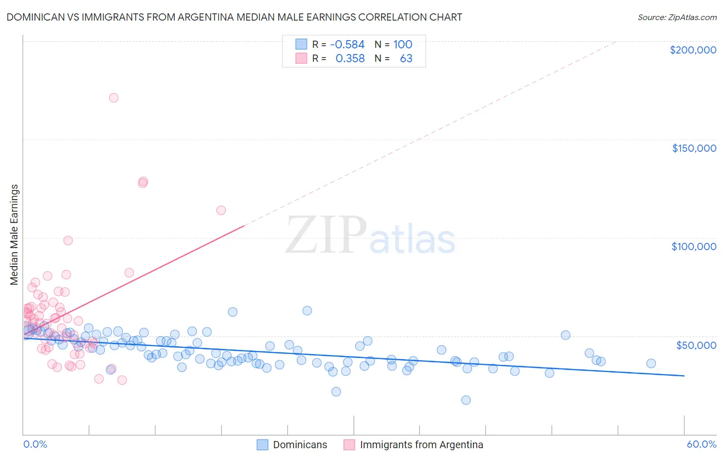 Dominican vs Immigrants from Argentina Median Male Earnings