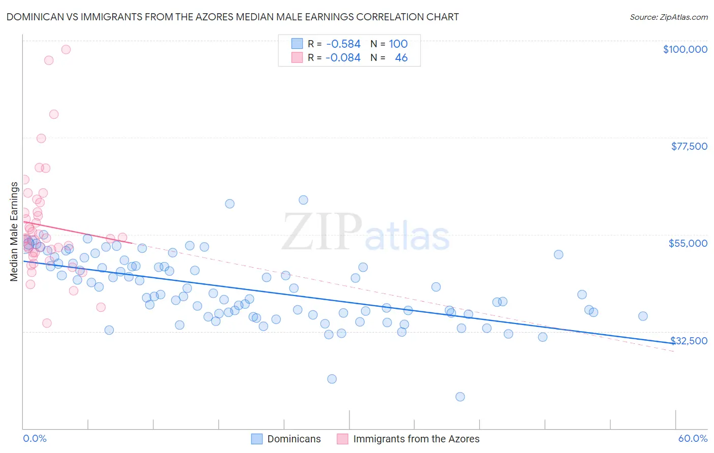 Dominican vs Immigrants from the Azores Median Male Earnings