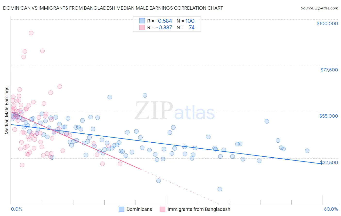 Dominican vs Immigrants from Bangladesh Median Male Earnings