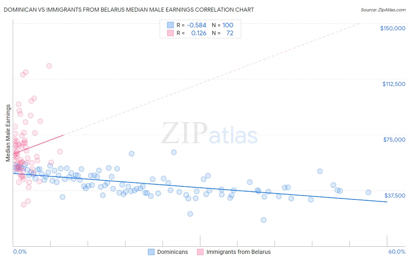 Dominican vs Immigrants from Belarus Median Male Earnings