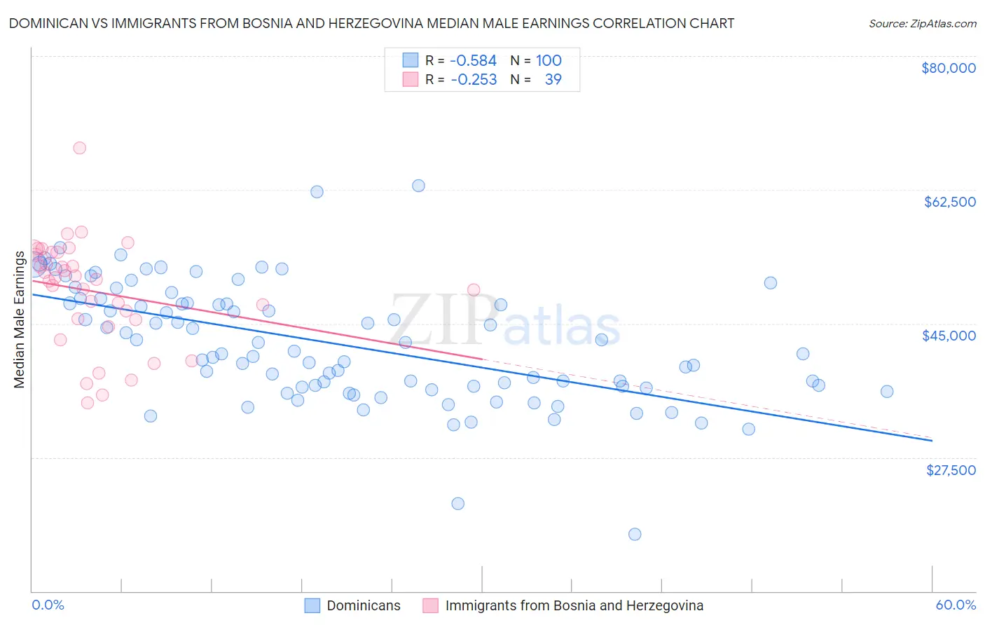 Dominican vs Immigrants from Bosnia and Herzegovina Median Male Earnings