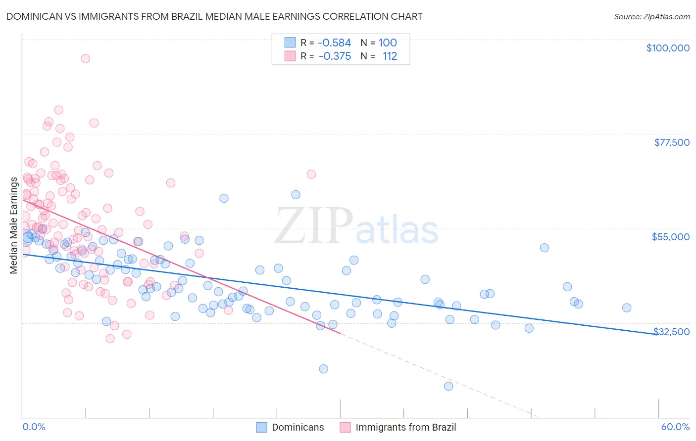 Dominican vs Immigrants from Brazil Median Male Earnings