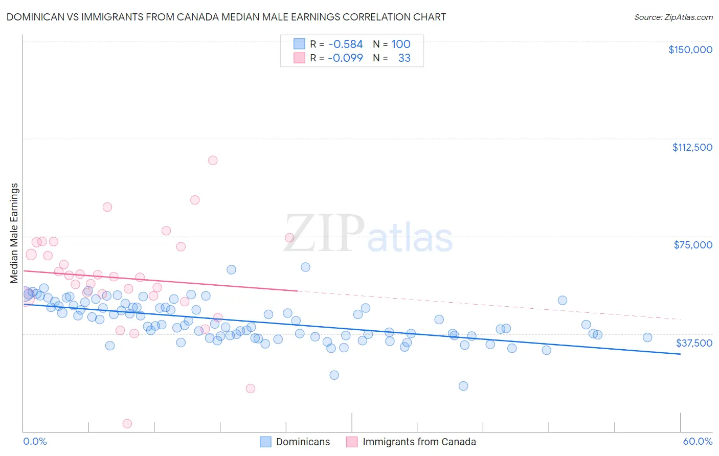 Dominican vs Immigrants from Canada Median Male Earnings