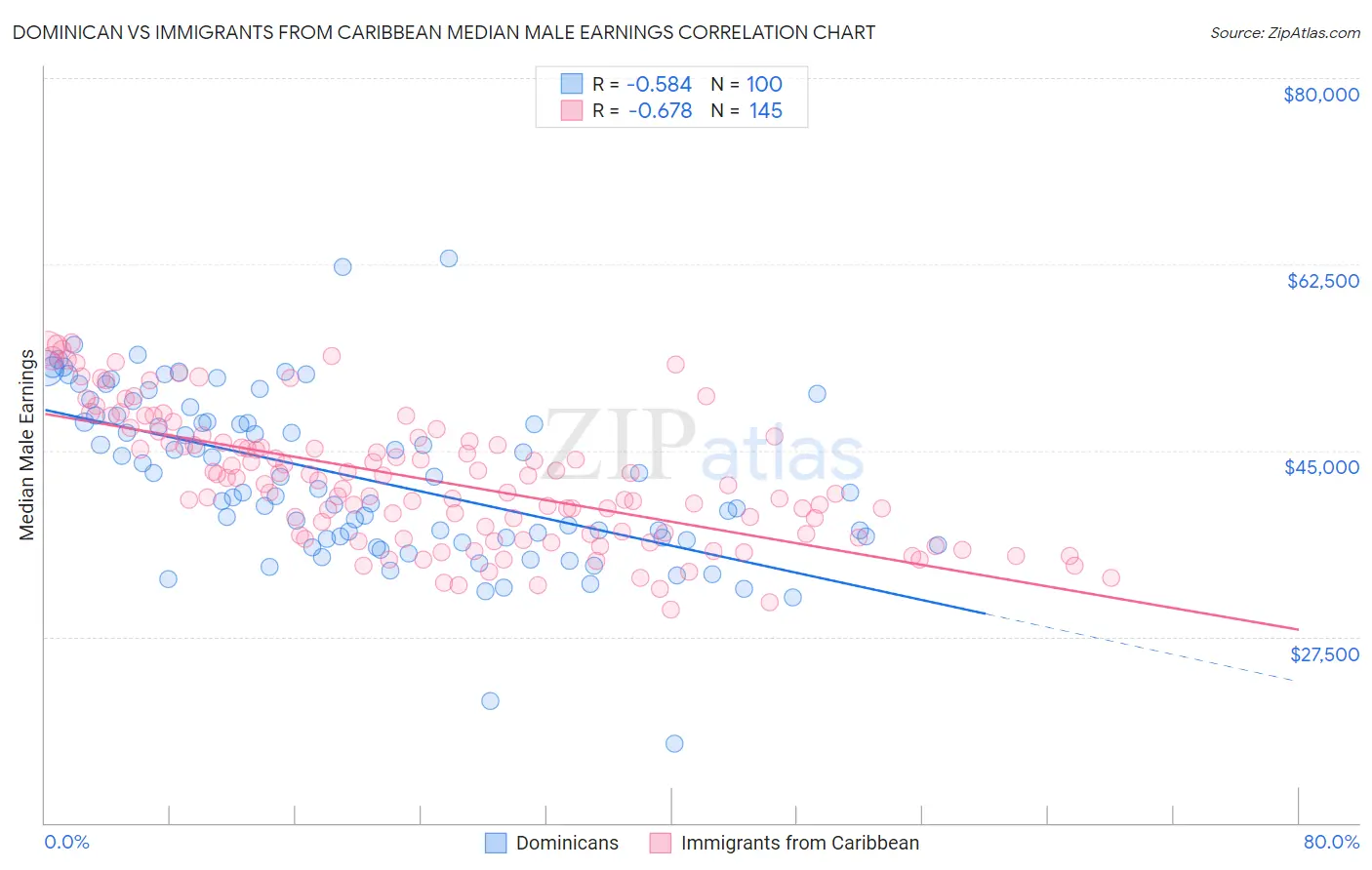 Dominican vs Immigrants from Caribbean Median Male Earnings