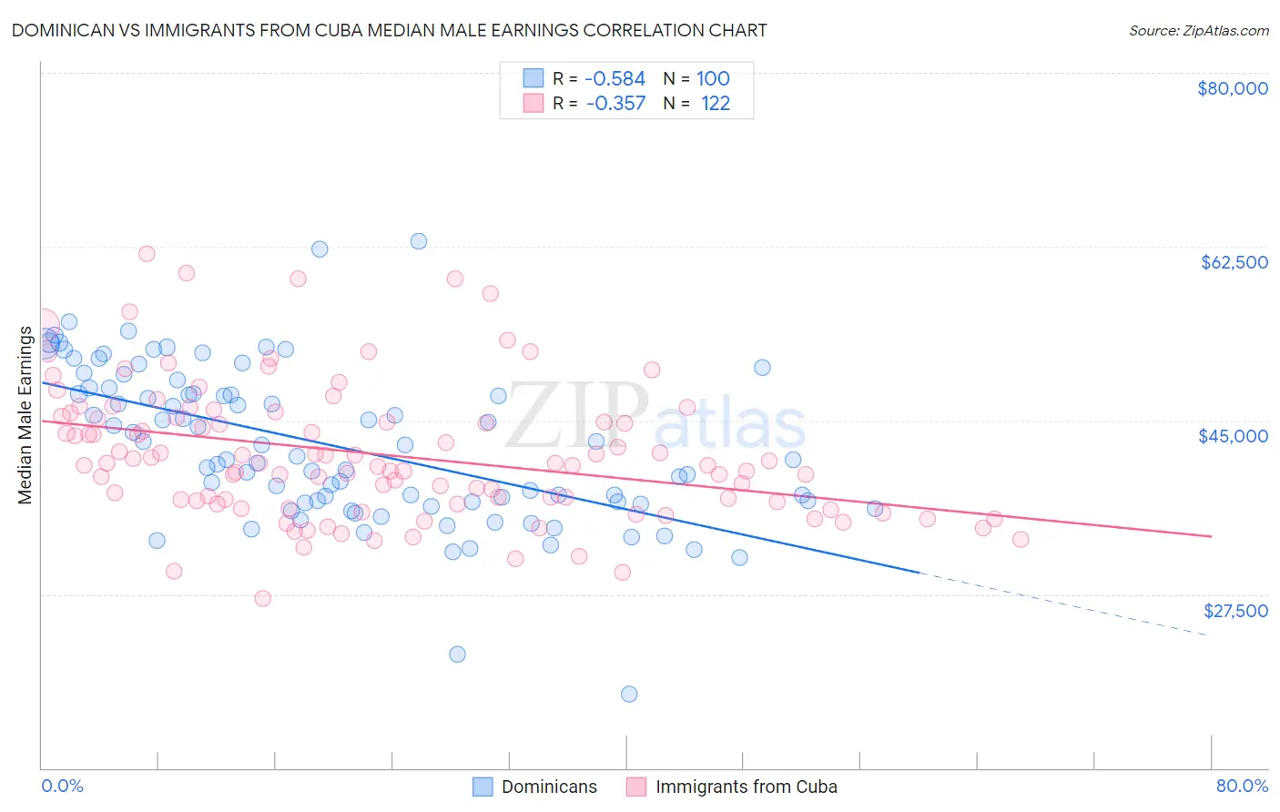 Dominican vs Immigrants from Cuba Median Male Earnings