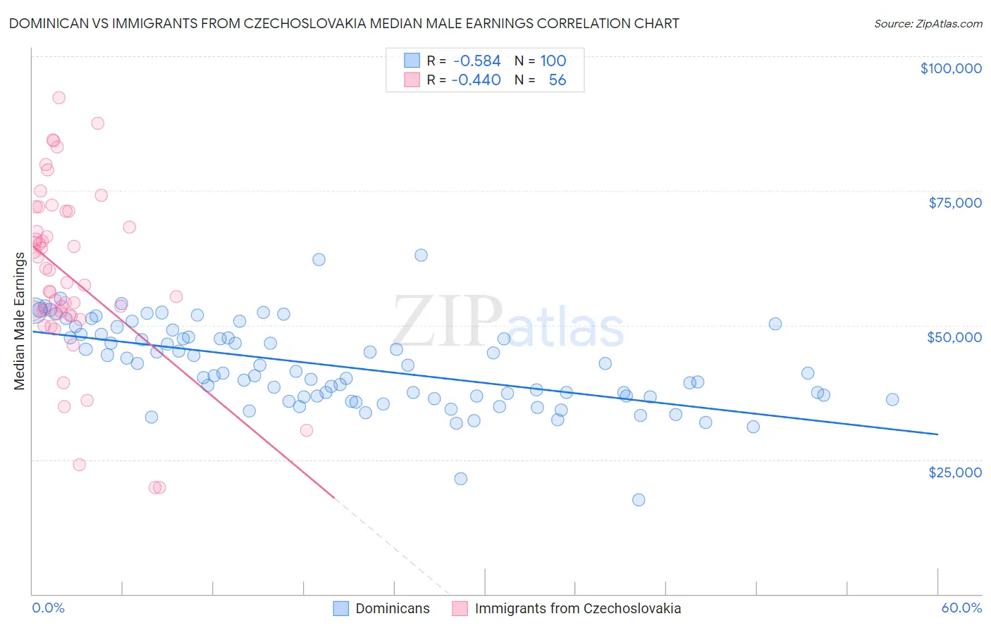 Dominican vs Immigrants from Czechoslovakia Median Male Earnings