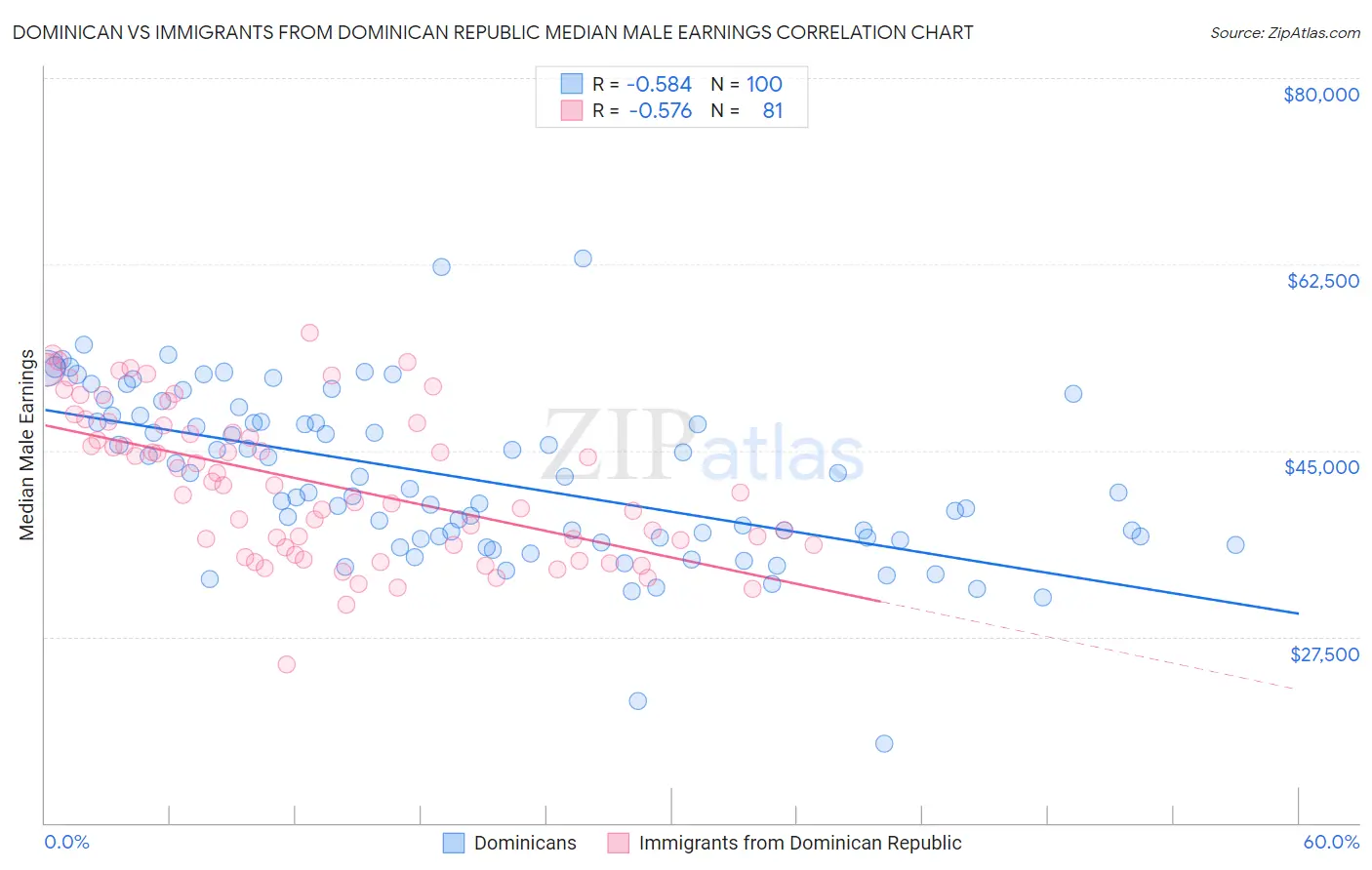 Dominican vs Immigrants from Dominican Republic Median Male Earnings