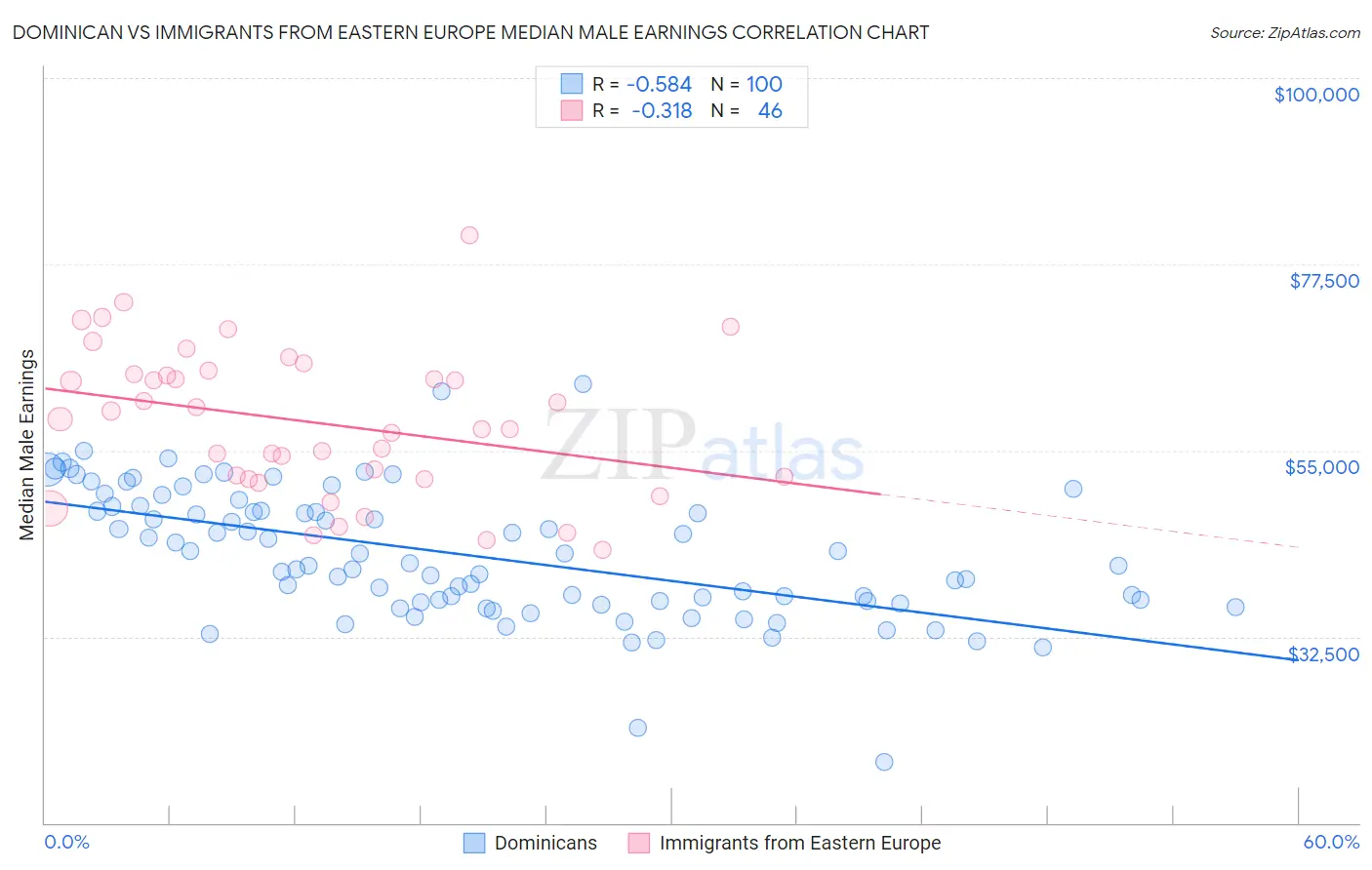 Dominican vs Immigrants from Eastern Europe Median Male Earnings