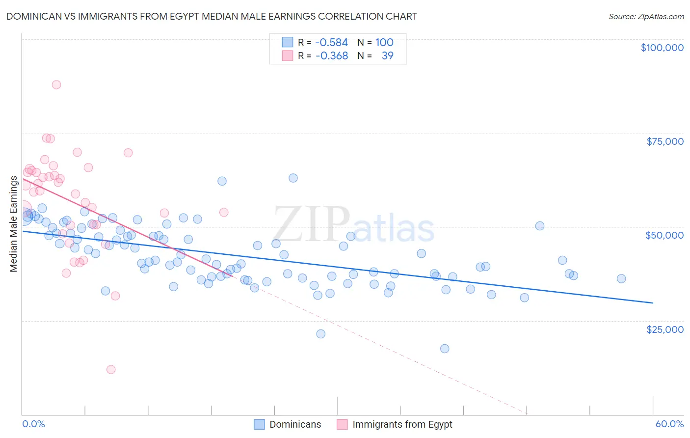 Dominican vs Immigrants from Egypt Median Male Earnings