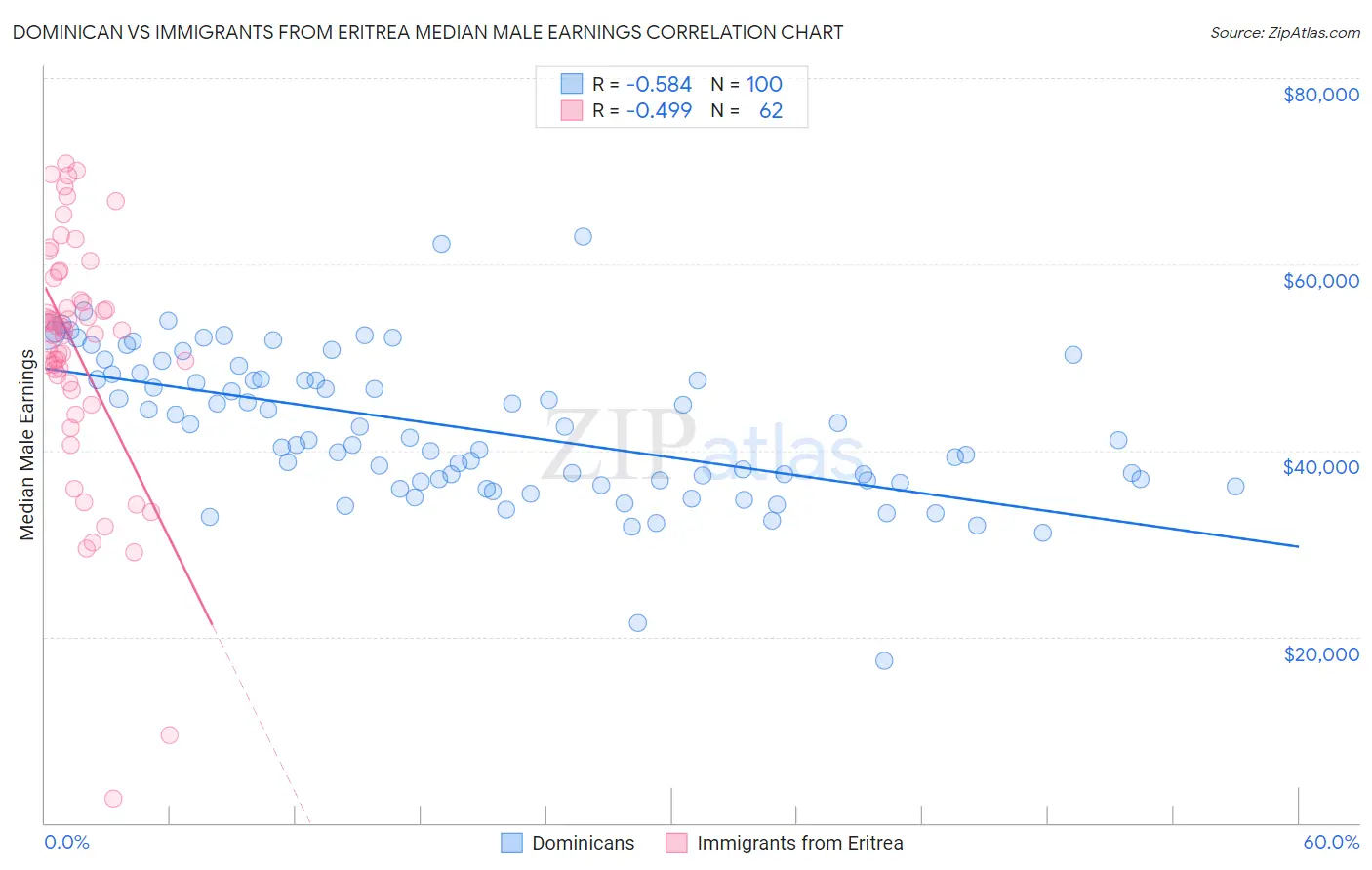 Dominican vs Immigrants from Eritrea Median Male Earnings