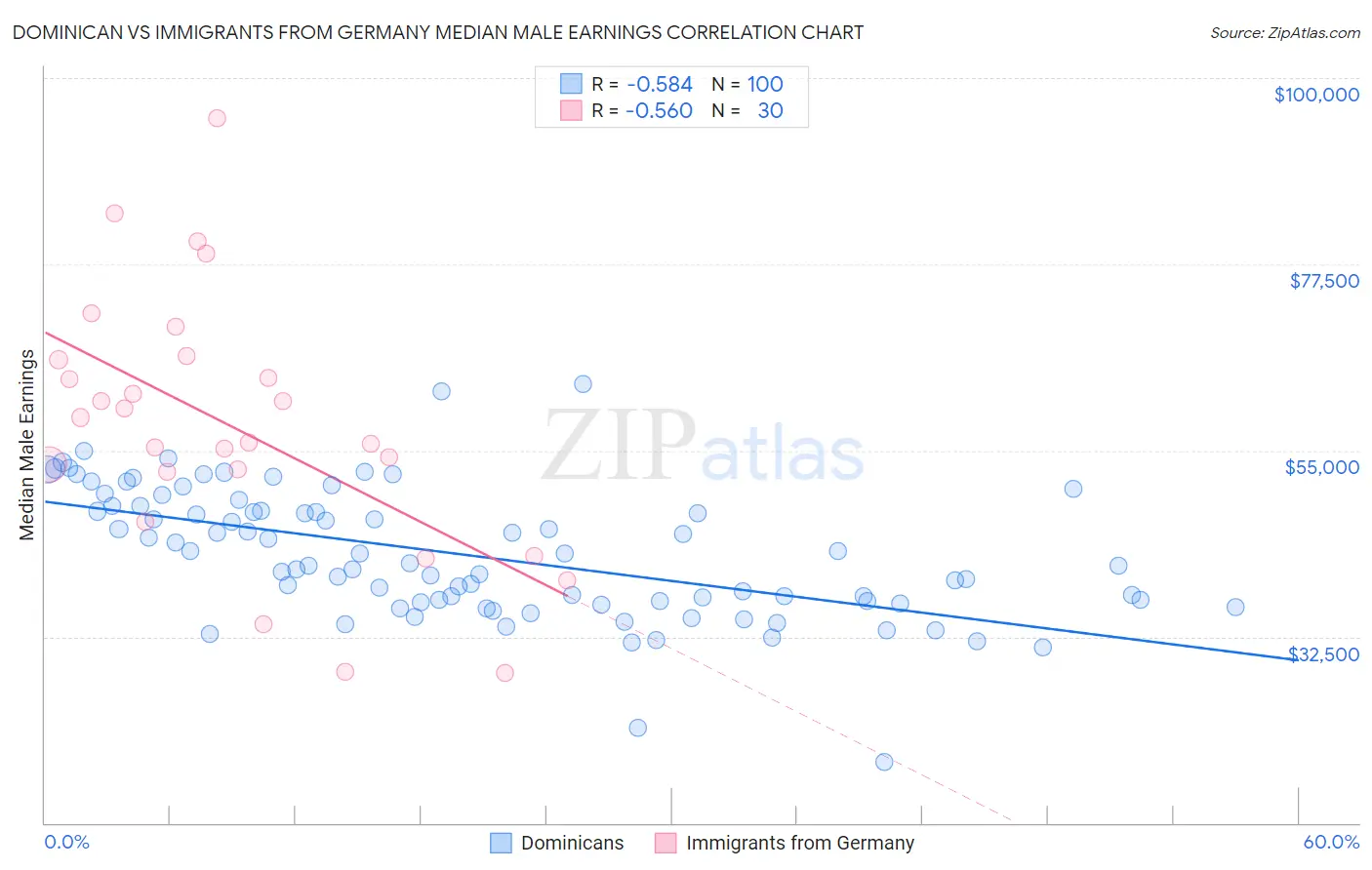 Dominican vs Immigrants from Germany Median Male Earnings