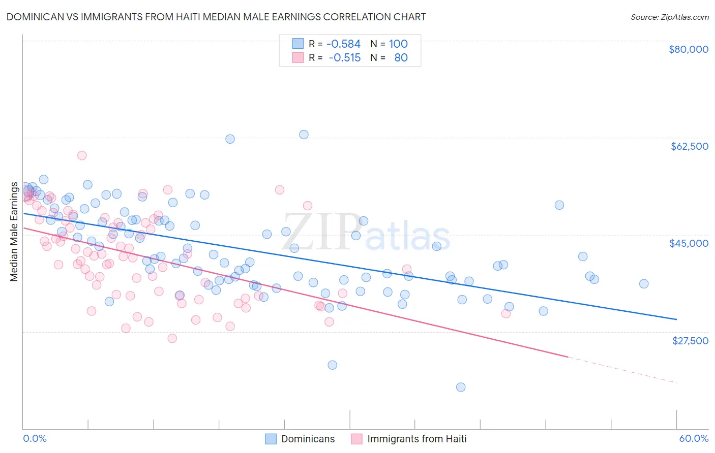 Dominican vs Immigrants from Haiti Median Male Earnings