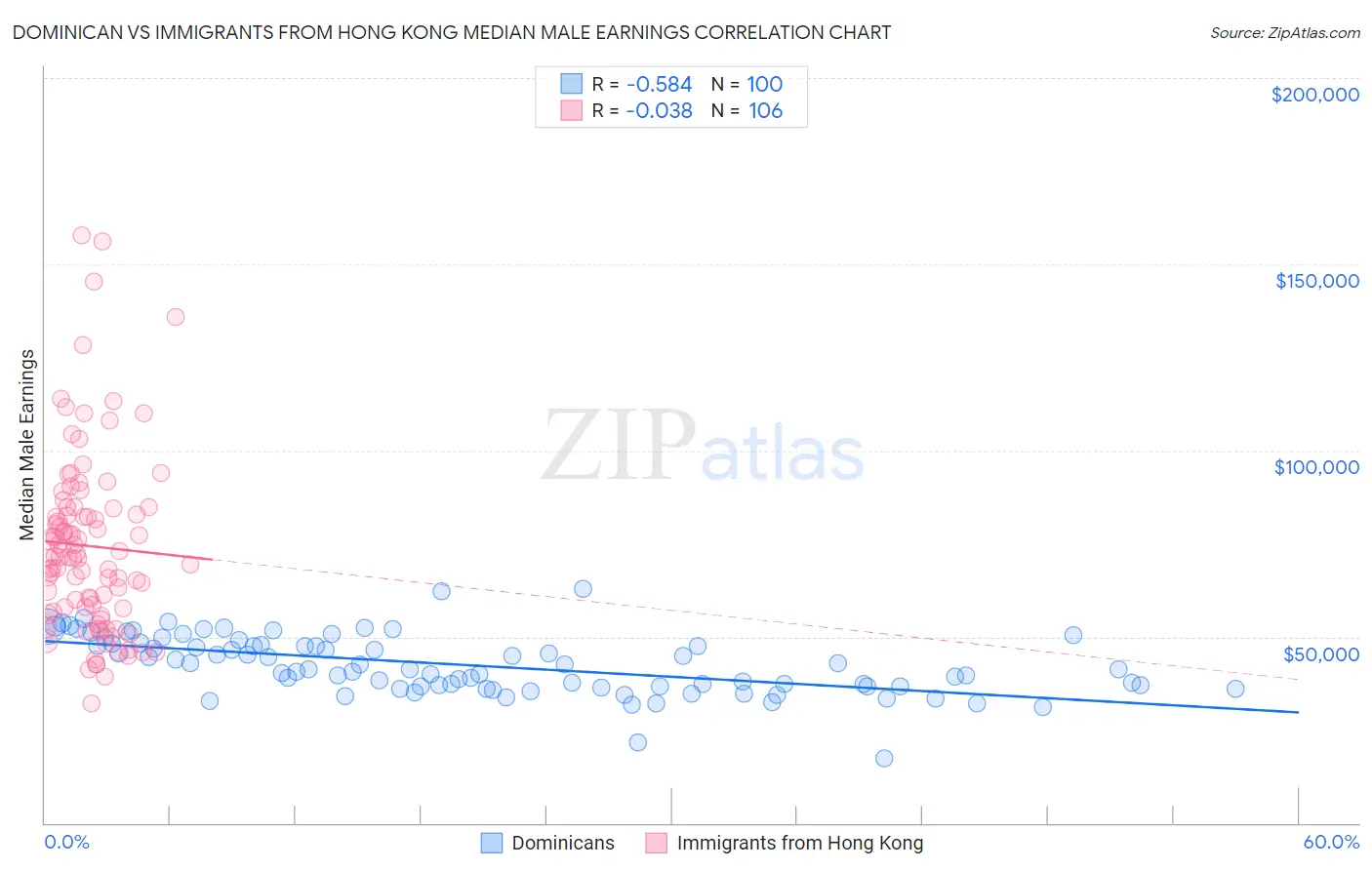 Dominican vs Immigrants from Hong Kong Median Male Earnings