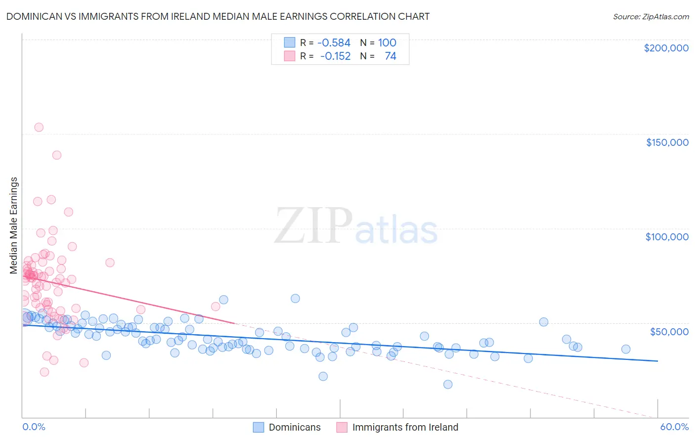 Dominican vs Immigrants from Ireland Median Male Earnings