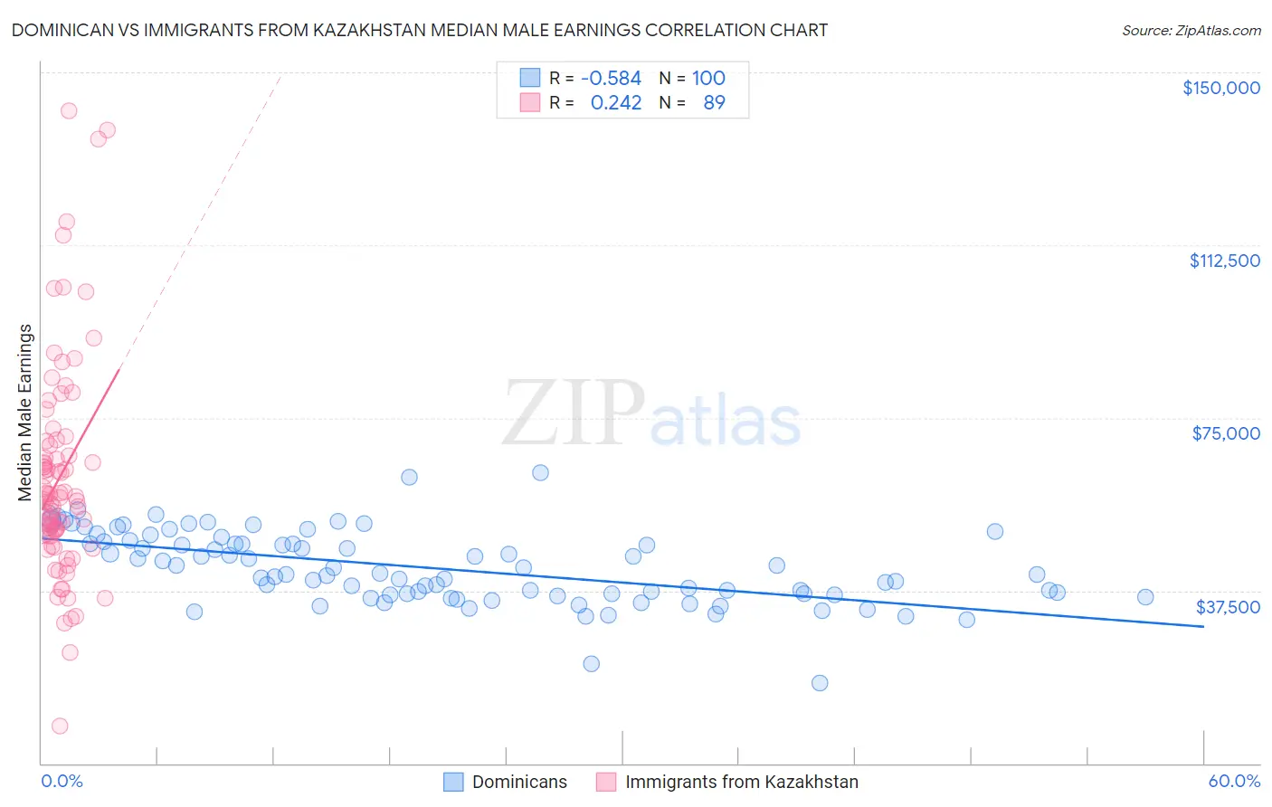 Dominican vs Immigrants from Kazakhstan Median Male Earnings