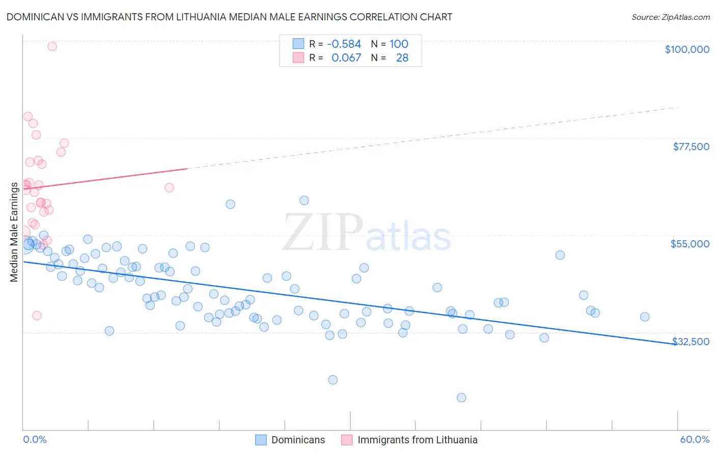 Dominican vs Immigrants from Lithuania Median Male Earnings