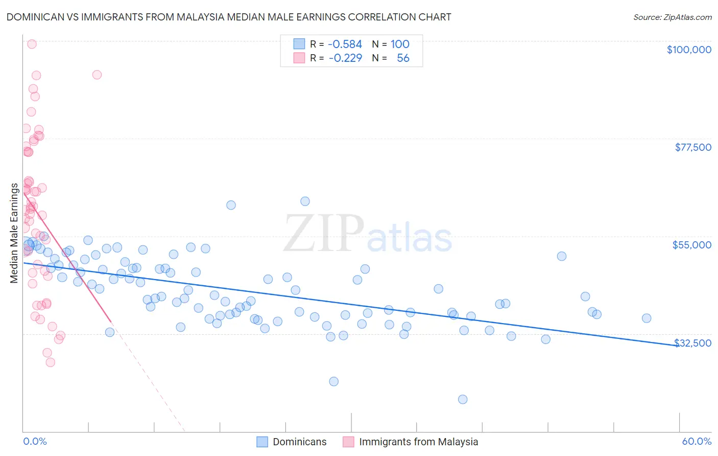 Dominican vs Immigrants from Malaysia Median Male Earnings