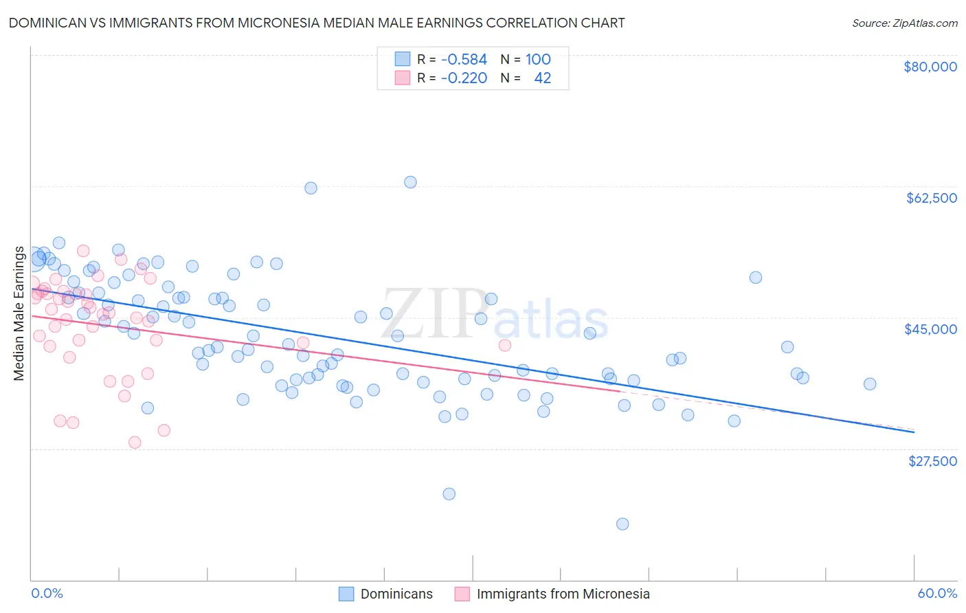 Dominican vs Immigrants from Micronesia Median Male Earnings