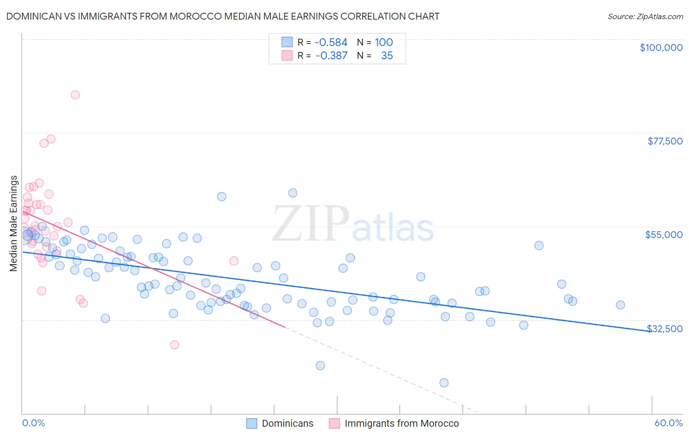 Dominican vs Immigrants from Morocco Median Male Earnings