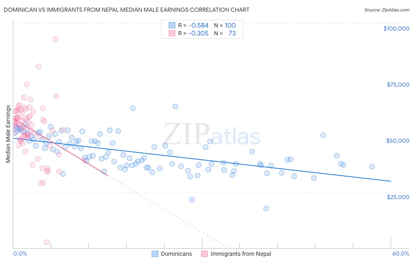 Dominican vs Immigrants from Nepal Median Male Earnings