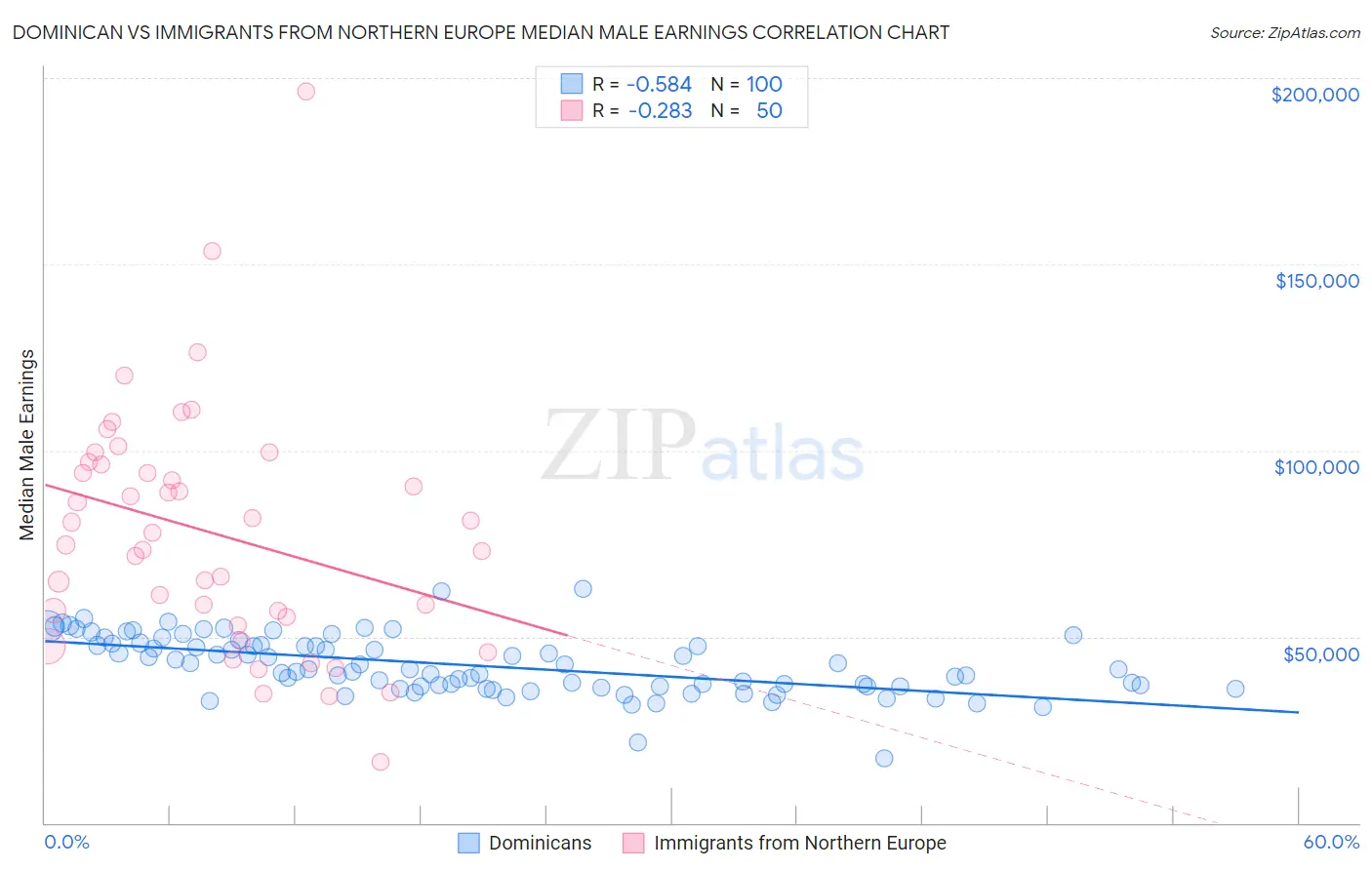 Dominican vs Immigrants from Northern Europe Median Male Earnings