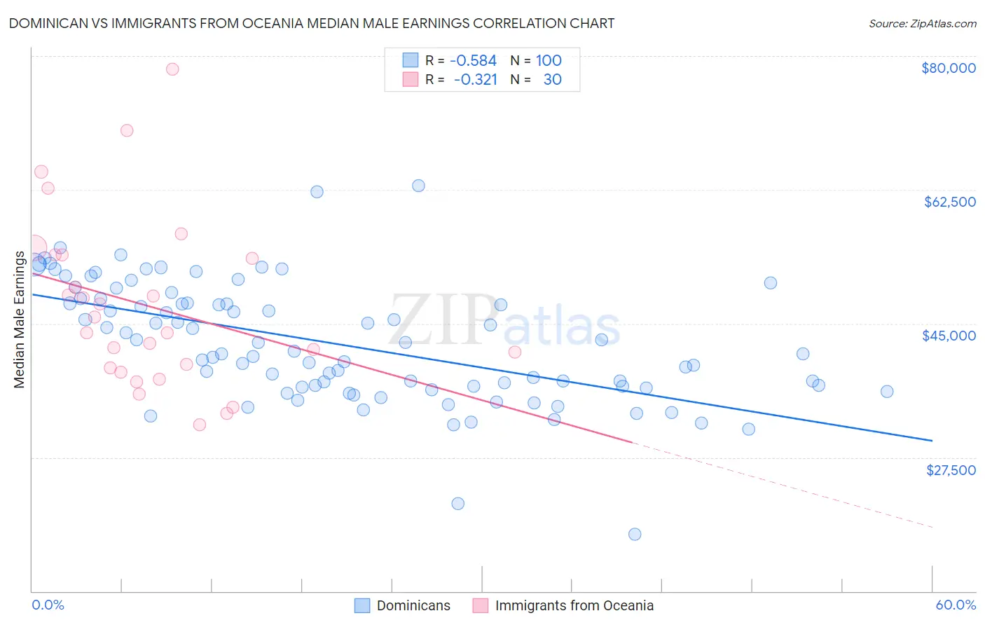 Dominican vs Immigrants from Oceania Median Male Earnings