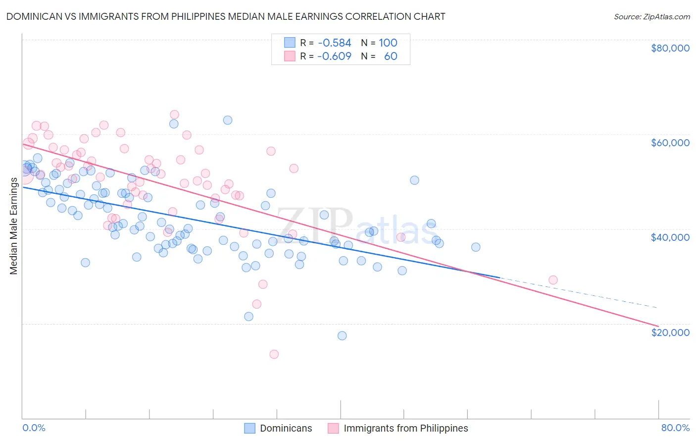 Dominican vs Immigrants from Philippines Median Male Earnings