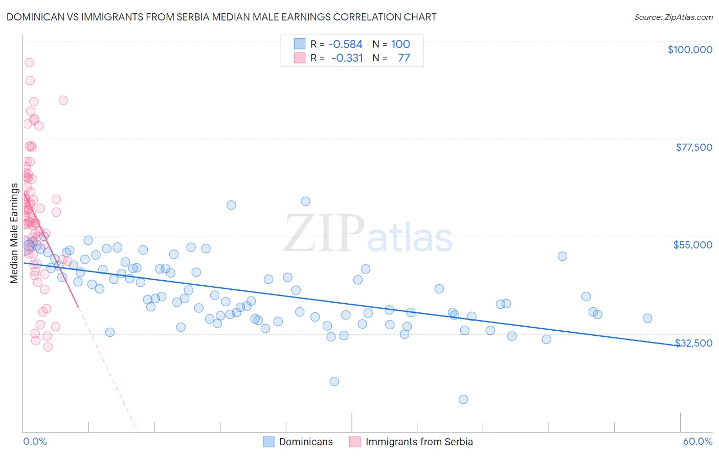 Dominican vs Immigrants from Serbia Median Male Earnings