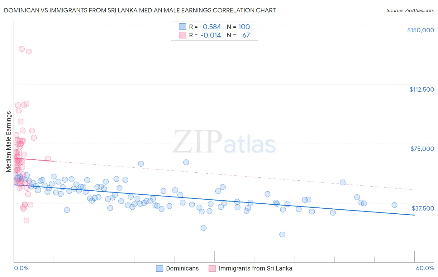 Dominican vs Immigrants from Sri Lanka Median Male Earnings