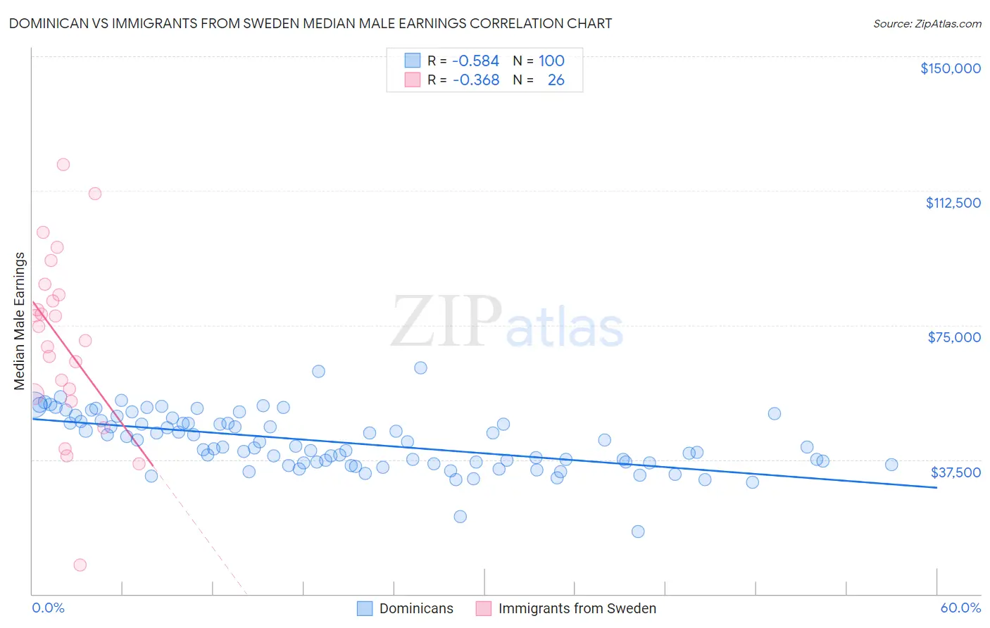 Dominican vs Immigrants from Sweden Median Male Earnings