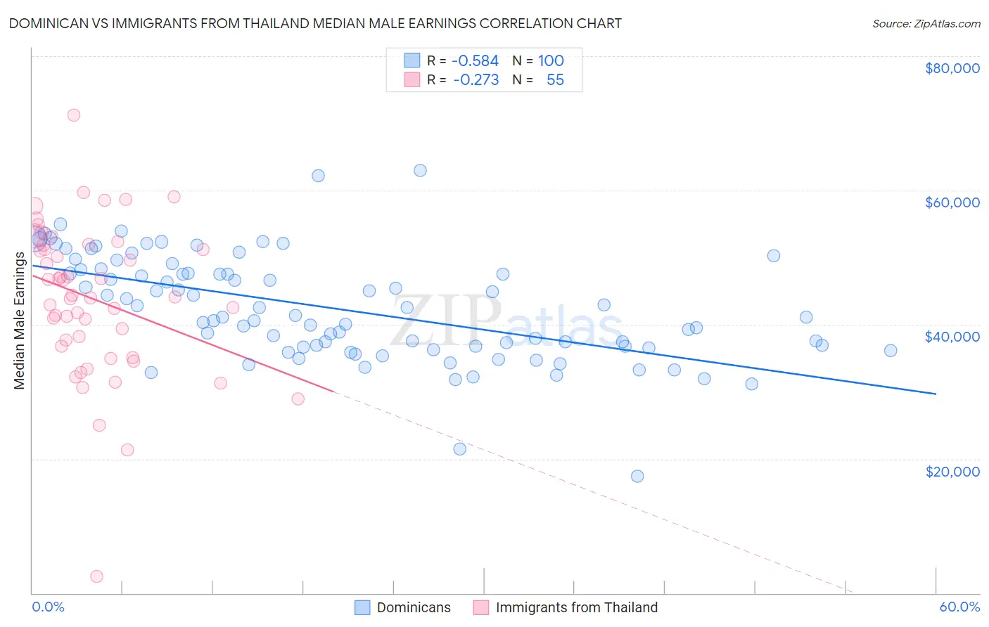 Dominican vs Immigrants from Thailand Median Male Earnings