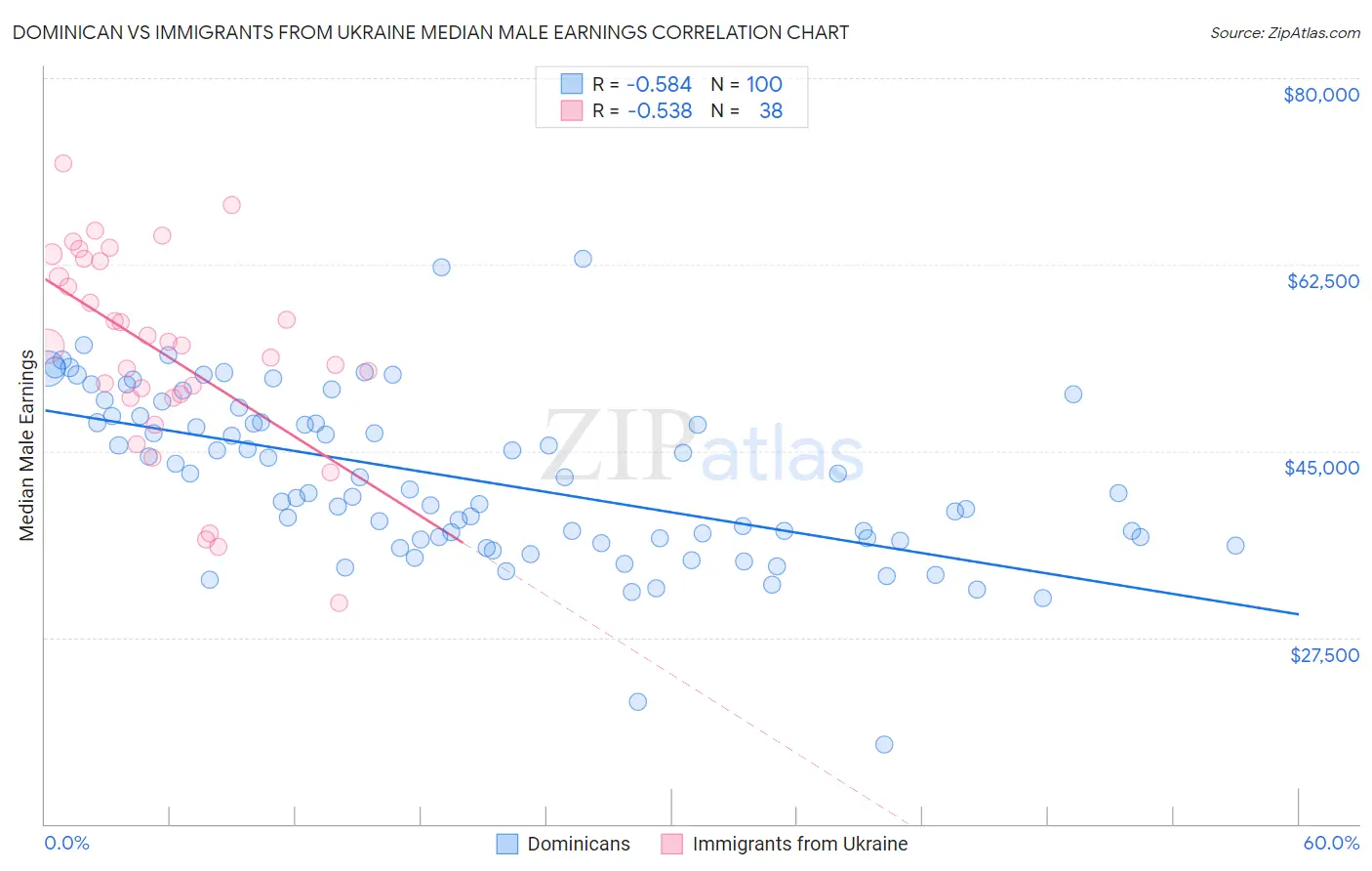 Dominican vs Immigrants from Ukraine Median Male Earnings