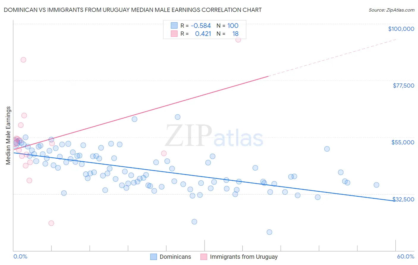 Dominican vs Immigrants from Uruguay Median Male Earnings