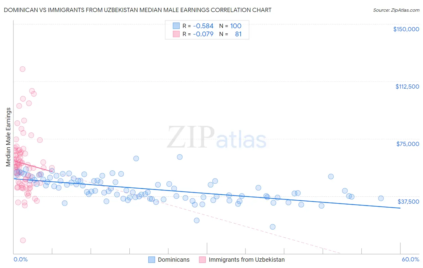 Dominican vs Immigrants from Uzbekistan Median Male Earnings