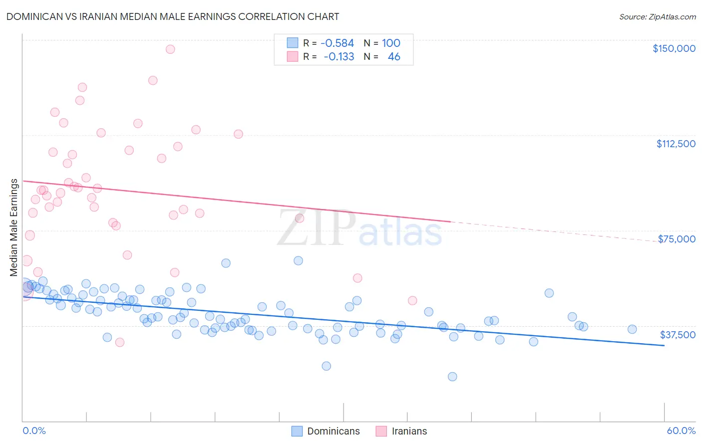 Dominican vs Iranian Median Male Earnings