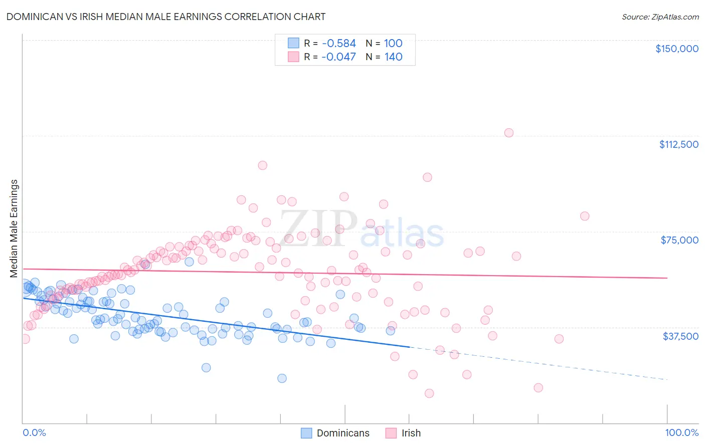 Dominican vs Irish Median Male Earnings