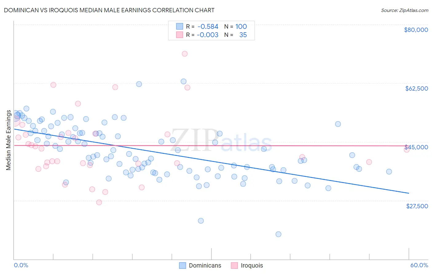 Dominican vs Iroquois Median Male Earnings