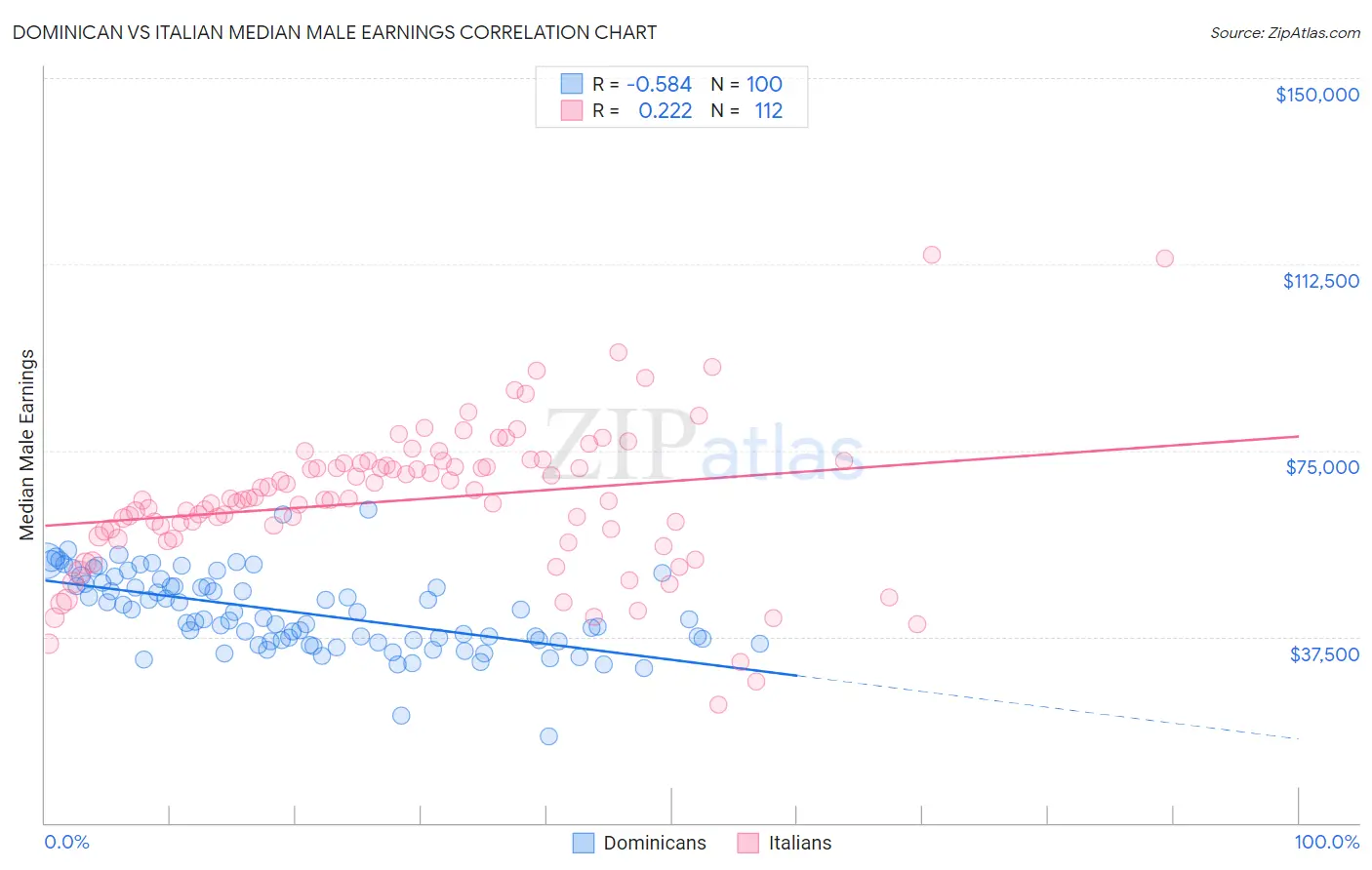 Dominican vs Italian Median Male Earnings