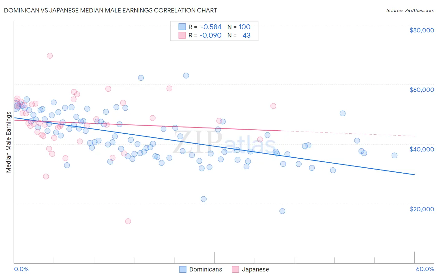 Dominican vs Japanese Median Male Earnings